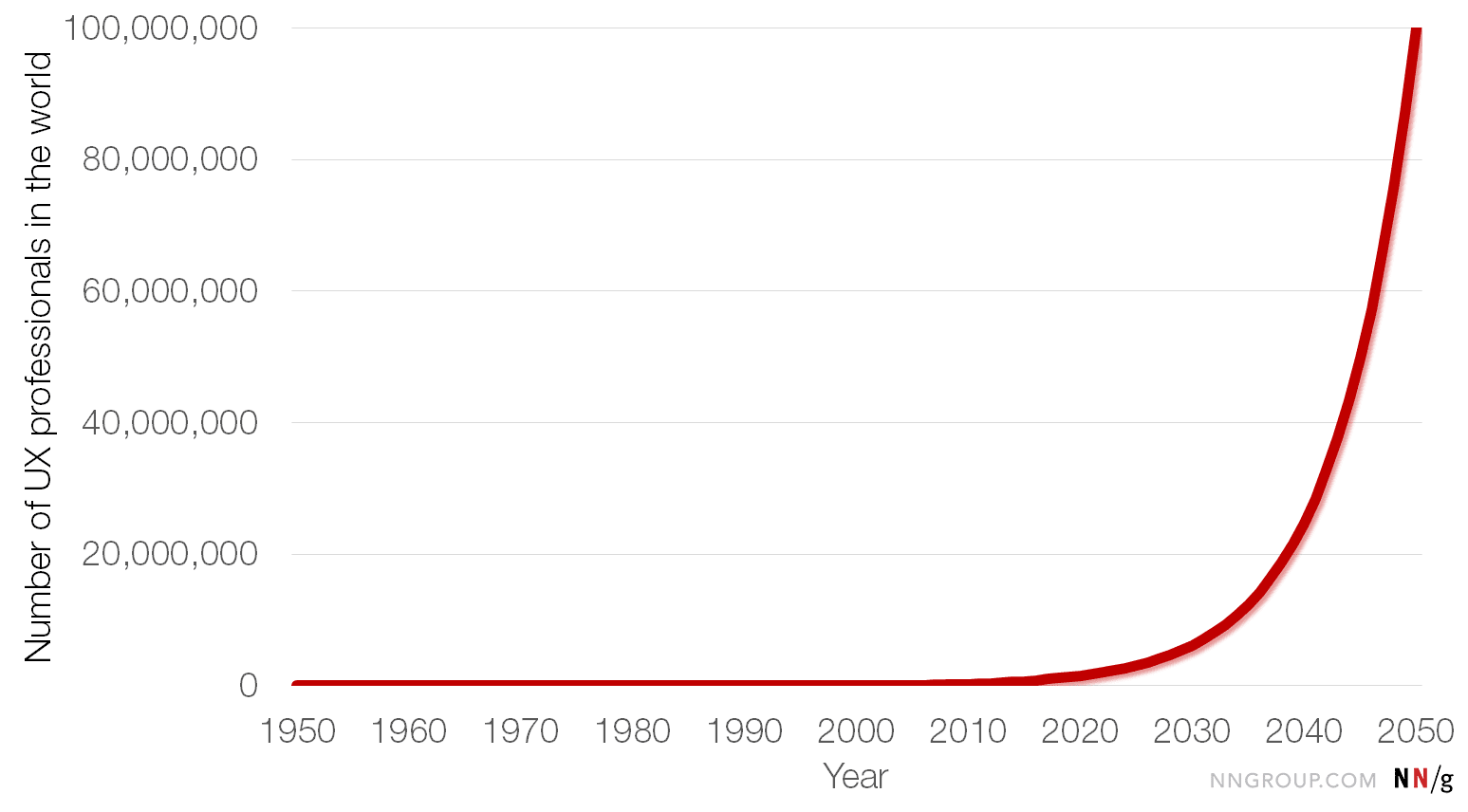 UX professionals in the world 1950-2050
