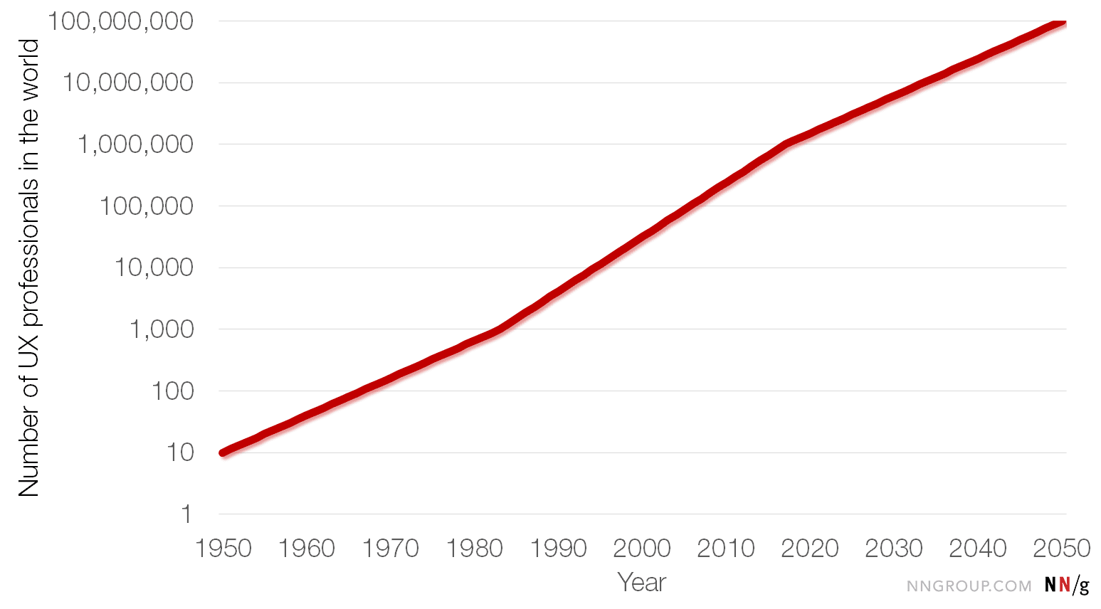 UX professionals in the world 1950-2050