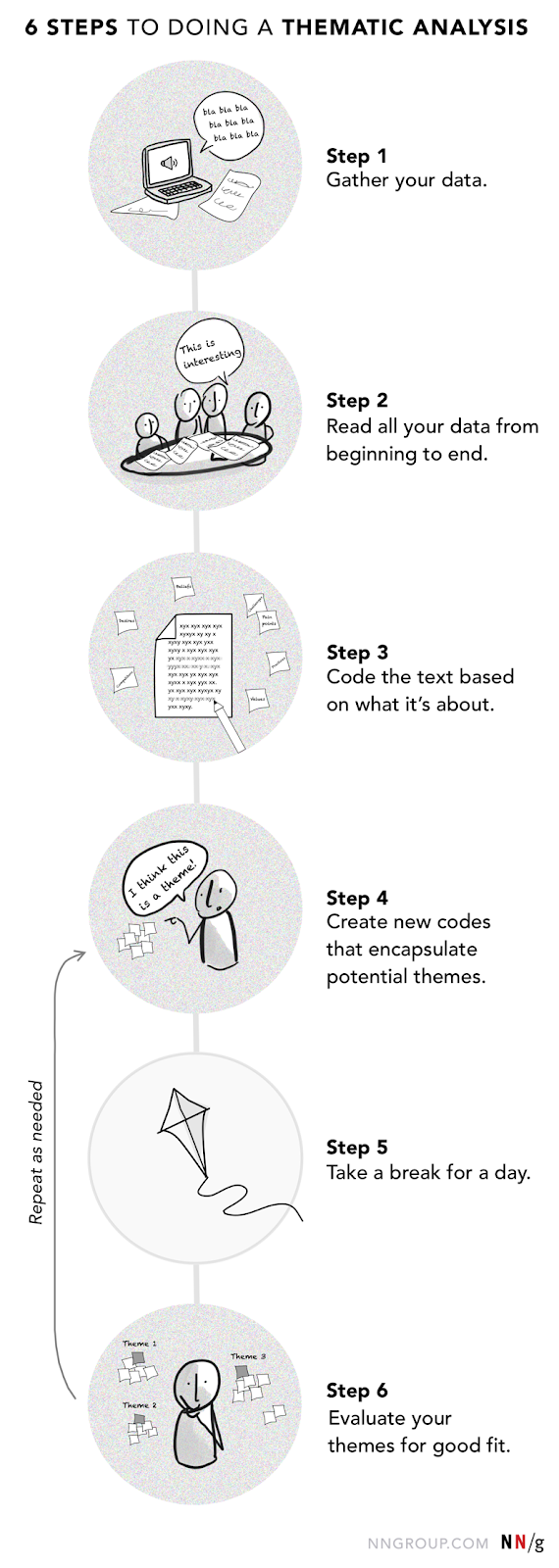 A roadmap illustration overview of 6 steps to perform a thematic analysis. Step 1: Gather your data. Step 2: Read all your data from beginning to end. Step 3: Code the text based on what it's about. Step 4: Create new codes that encapsulate potential themes. Step 5: Take a break for a day. Step 6: Evaluate your themes for good fit.